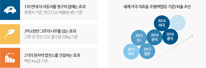 170 만대 의 자동차를 영구히 없애는 효과