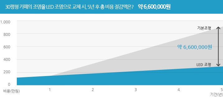 30평형 카페의 조명을 LED 조명으로 교체 시, 5년 후 총 비용 절감액은? 약 6,600,000원