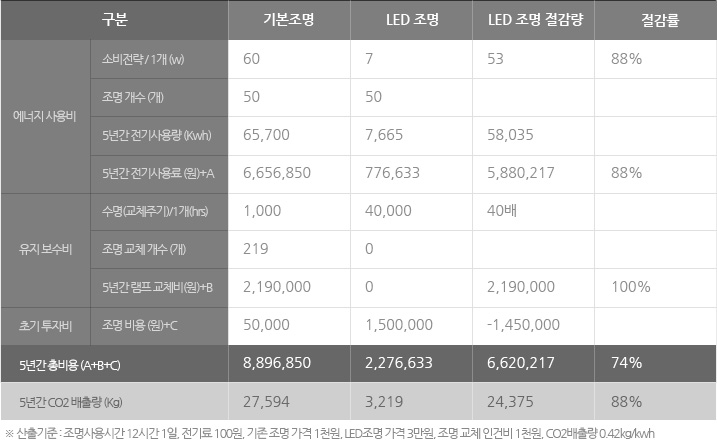 5년간 총비용 및 CO2배출량 데이터